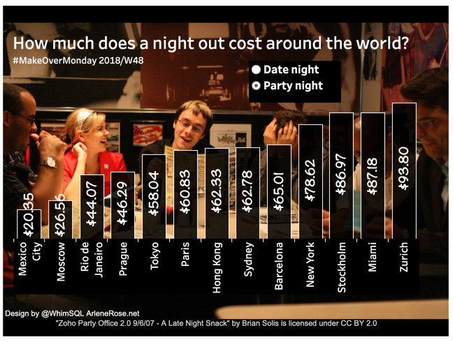 The Cost of A Night Out – MakeOverMonday 2018W48