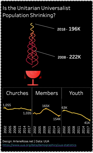 Is the Unitarian Universalist Population Shrinking?