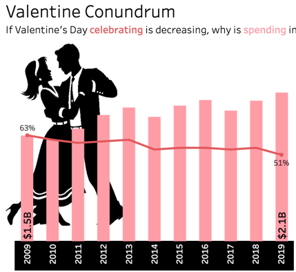 Valentine Conundrum