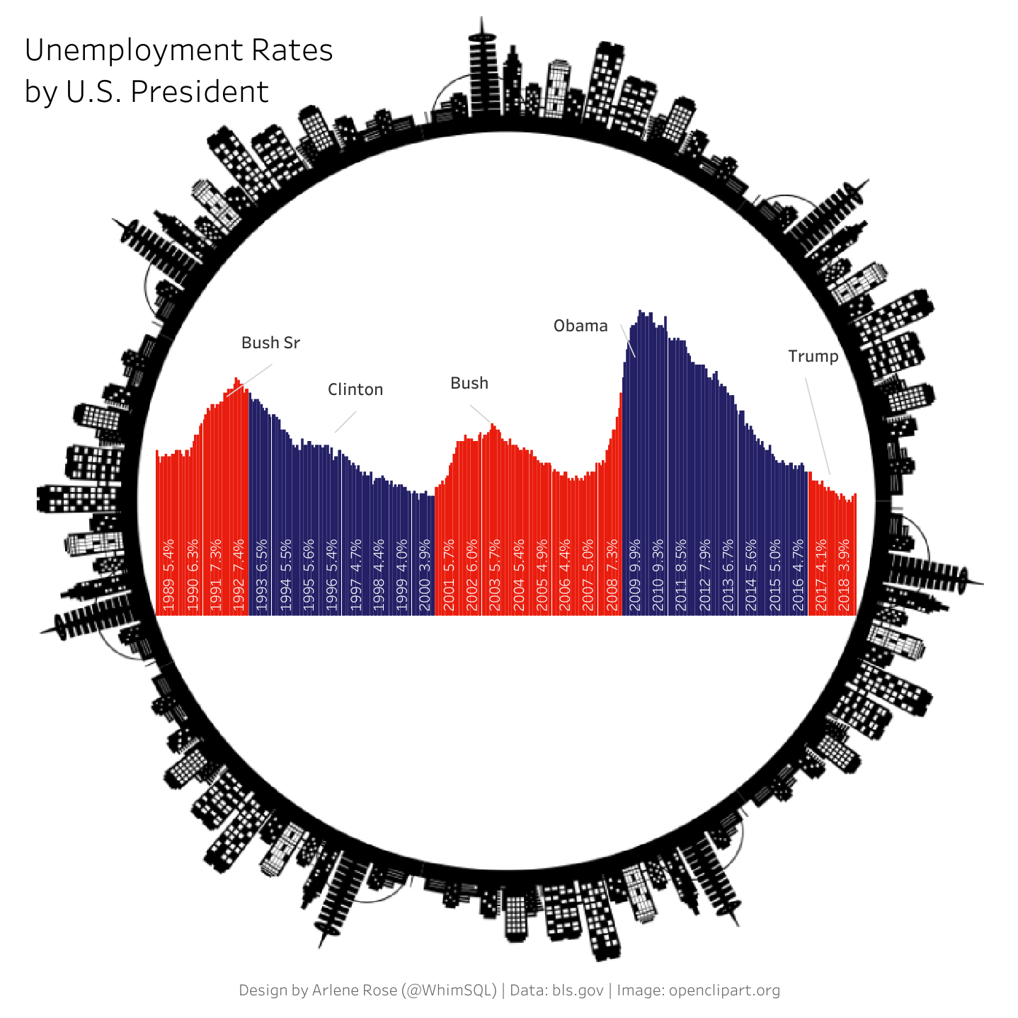 Unemployment Rates by U.S. President